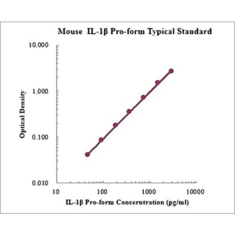 Standard Curve - Mouse IL-1 beta (Pro-form) ELISA Kit (EK2195) - Antibodies.com