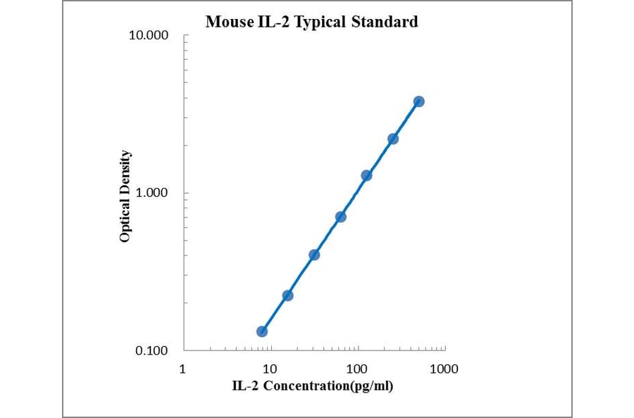 Standard Curve - Mouse IL-2 ELISA Kit (EK202) - Antibodies.com