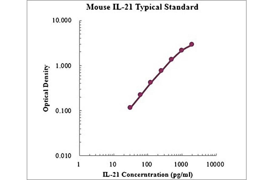 Standard Curve - Mouse IL-21 ELISA Kit (EK221) - Antibodies.com