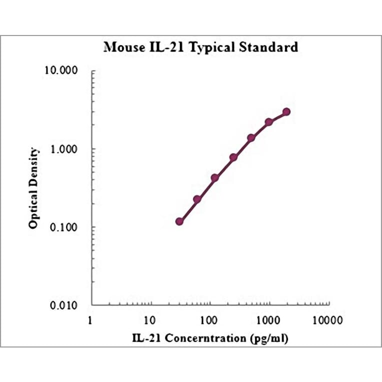 Standard Curve - Mouse IL-21 ELISA Kit (EK221) - Antibodies.com