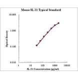 Standard Curve - Mouse IL-21 ELISA Kit (EK221) - Antibodies.com