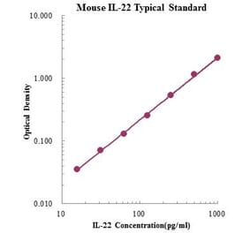 Standard Curve - Mouse IL-22 ELISA Kit (EK222) - Antibodies.com