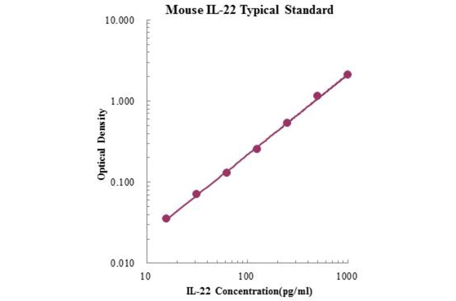Standard Curve - Mouse IL-22 ELISA Kit (EK222) - Antibodies.com