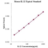 Standard Curve - Mouse IL-22 ELISA Kit (EK222) - Antibodies.com