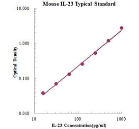 Standard Curve - Mouse IL 23 ELISA Kit (EK223) - Antibodies.com