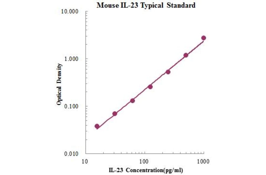 Standard Curve - Mouse IL 23 ELISA Kit (EK223) - Antibodies.com