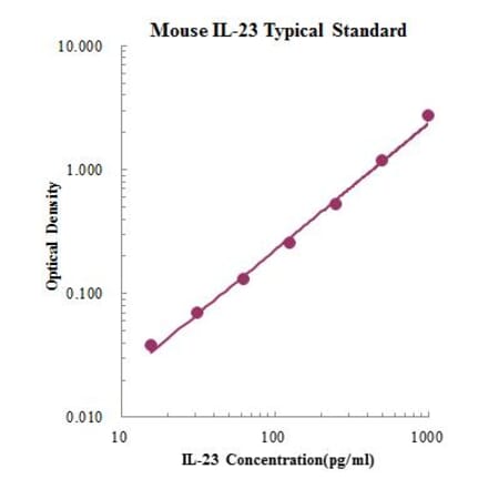 Standard Curve - Mouse IL 23 ELISA Kit (EK223) - Antibodies.com