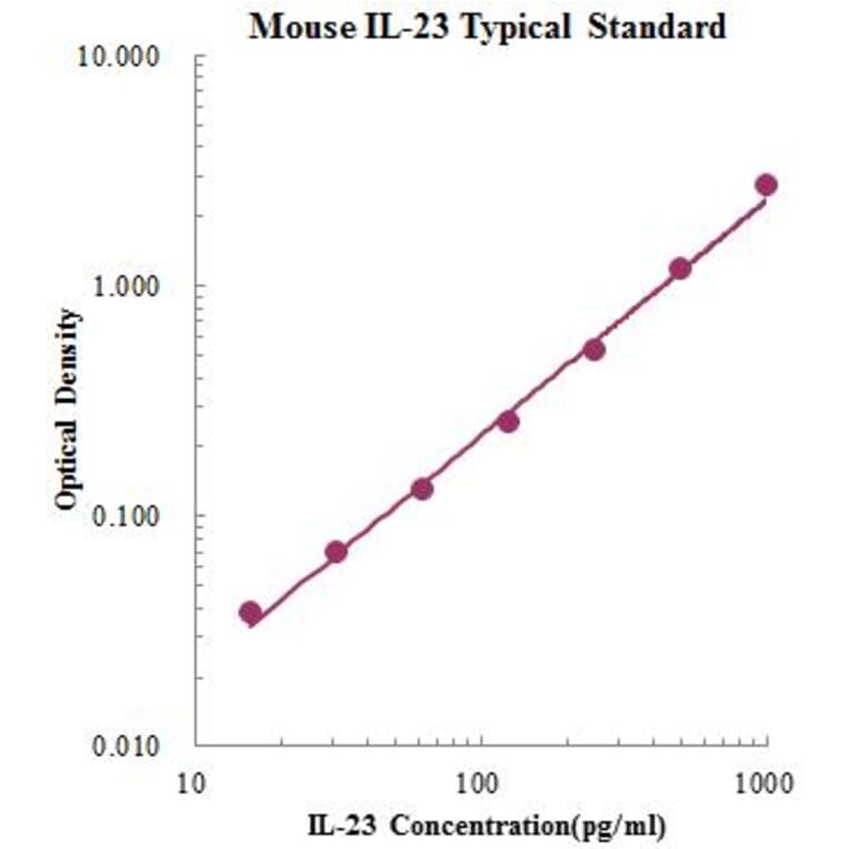 Standard Curve - Mouse IL 23 ELISA Kit (EK223) - Antibodies.com