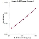 Standard Curve - Mouse IL 23 ELISA Kit (EK223) - Antibodies.com