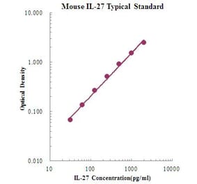 Standard Curve - Mouse IL-27 ELISA Kit (EK227) - Antibodies.com