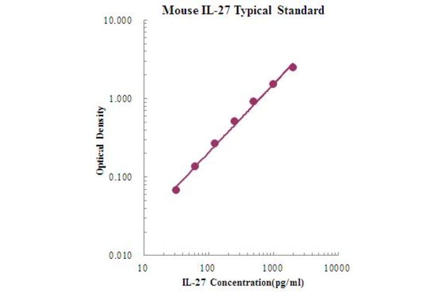 Standard Curve - Mouse IL-27 ELISA Kit (EK227) - Antibodies.com