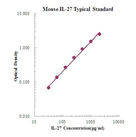 Standard Curve - Mouse IL-27 ELISA Kit (EK227) - Antibodies.com