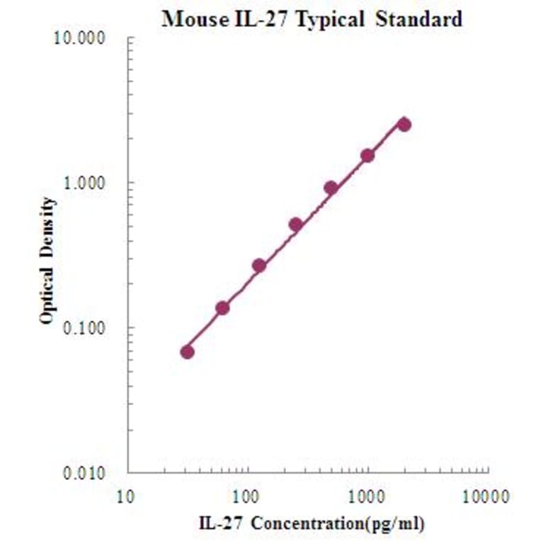 Standard Curve - Mouse IL-27 ELISA Kit (EK227) - Antibodies.com