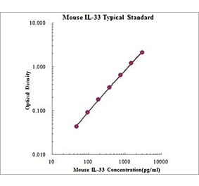 Standard Curve - Mouse IL-33 ELISA Kit (EK233) - Antibodies.com