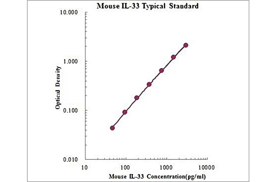 Standard Curve - Mouse IL-33 ELISA Kit (EK233) - Antibodies.com
