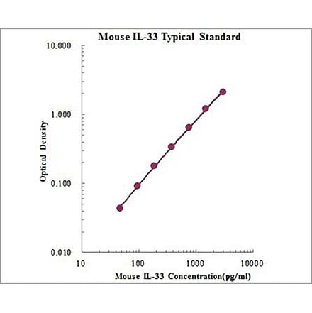 Standard Curve - Mouse IL-33 ELISA Kit (EK233) - Antibodies.com