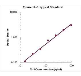 Standard Curve - Mouse IL-5 ELISA Kit (EK205) - Antibodies.com