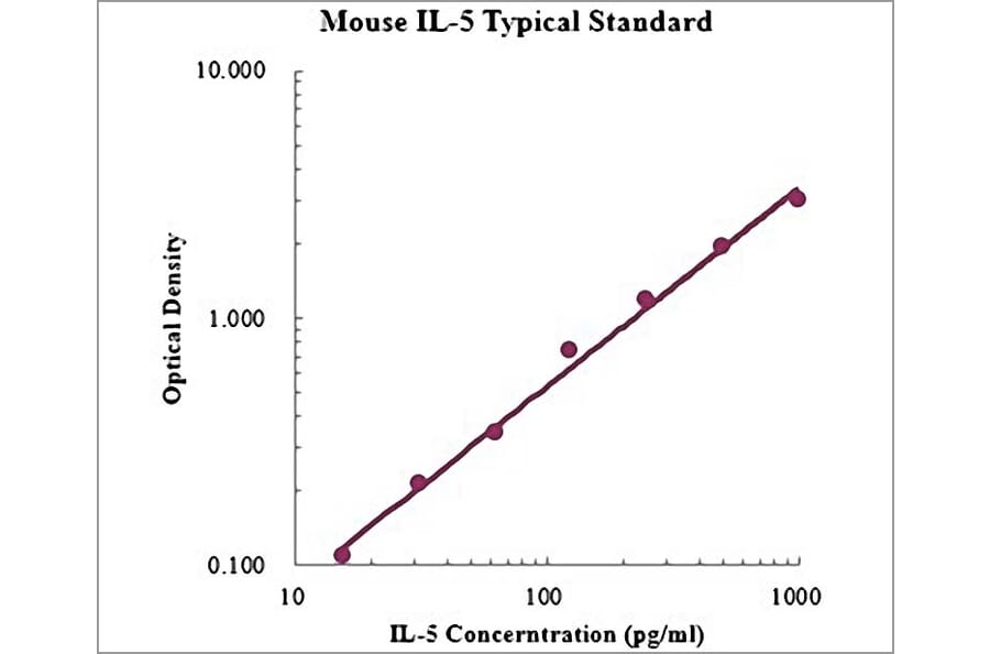 Standard Curve - Mouse IL-5 ELISA Kit (EK205) - Antibodies.com
