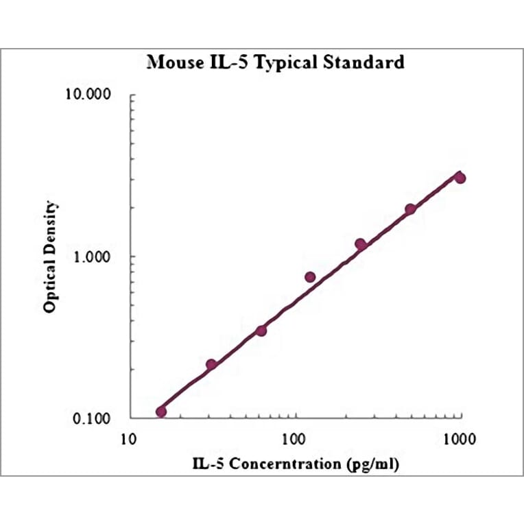 Standard Curve - Mouse IL-5 ELISA Kit (EK205) - Antibodies.com