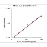 Standard Curve - Mouse IL-5 ELISA Kit (EK205) - Antibodies.com