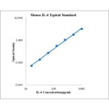 Standard Curve - Mouse IL-6 ELISA Kit (EK206) - Antibodies.com