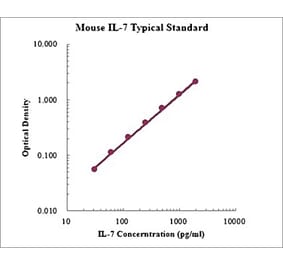 Standard Curve - Mouse IL-7 ELISA Kit (EK207) - Antibodies.com