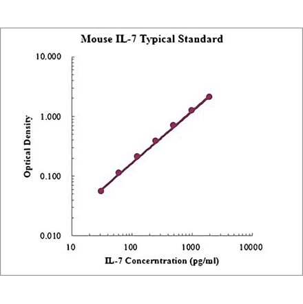 Standard Curve - Mouse IL-7 ELISA Kit (EK207) - Antibodies.com