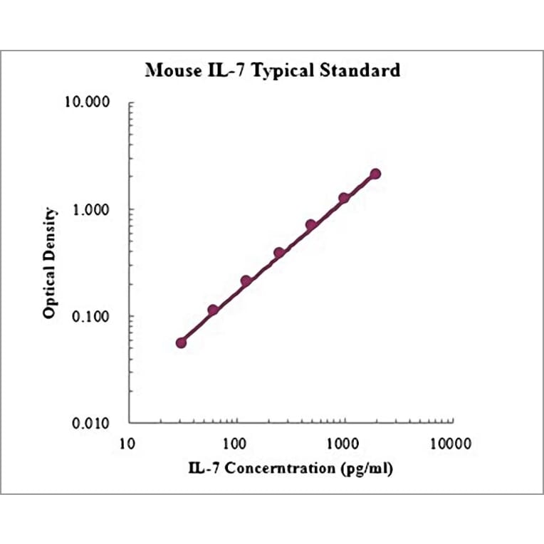 Standard Curve - Mouse IL-7 ELISA Kit (EK207) - Antibodies.com
