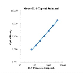 Standard Curve - Mouse IL-9 ELISA Kit (EK209) - Antibodies.com