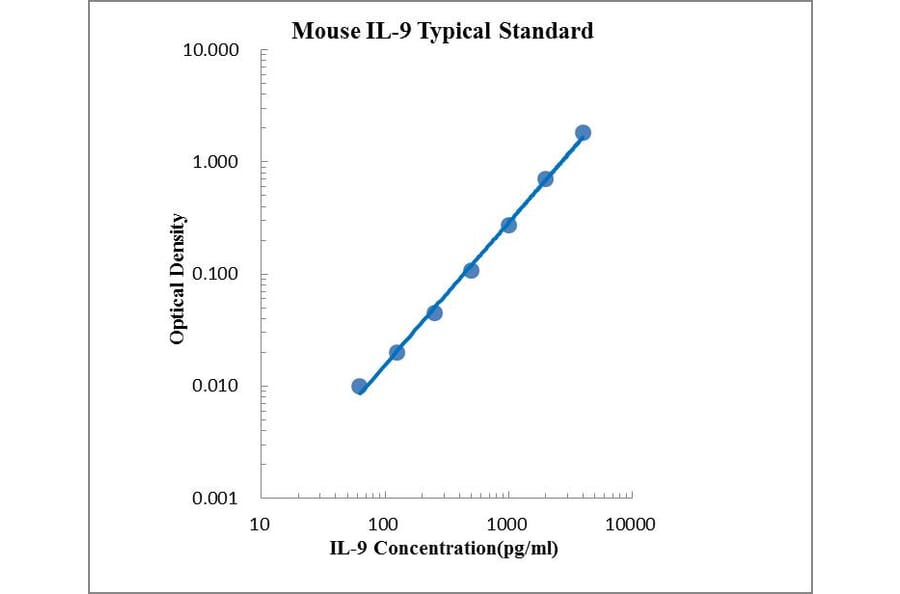 Standard Curve - Mouse IL-9 ELISA Kit (EK209) - Antibodies.com
