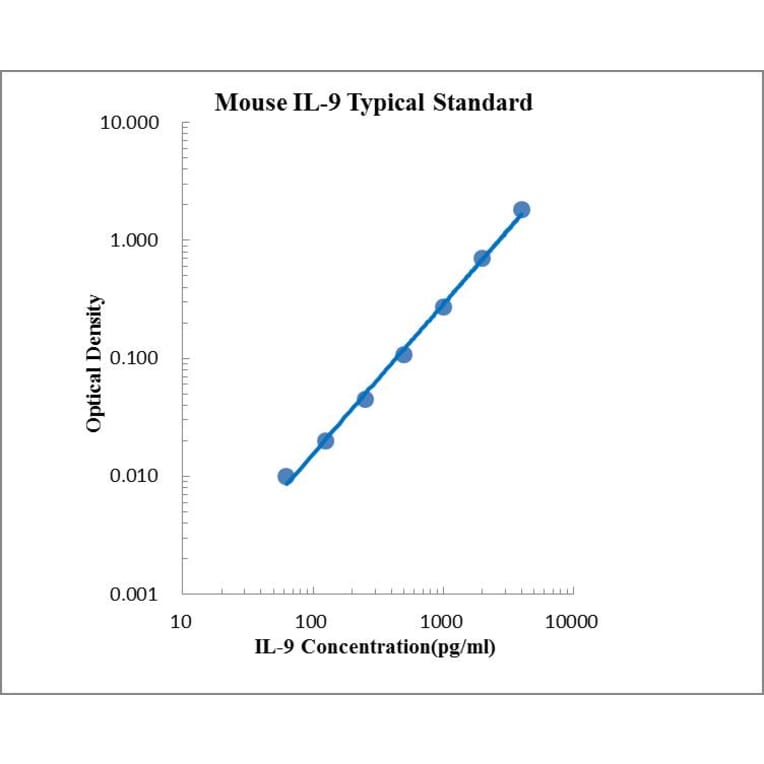 Standard Curve - Mouse IL-9 ELISA Kit (EK209) - Antibodies.com