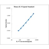 Standard Curve - Mouse IL-9 ELISA Kit (EK209) - Antibodies.com