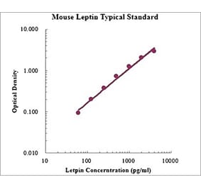 Standard Curve - Mouse Leptin ELISA Kit (EK297) - Antibodies.com