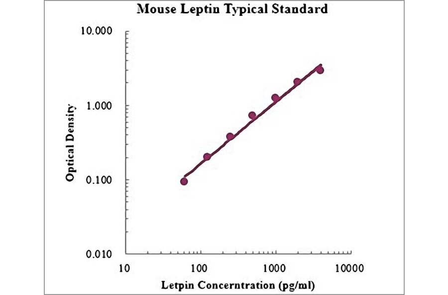 Standard Curve - Mouse Leptin ELISA Kit (EK297) - Antibodies.com