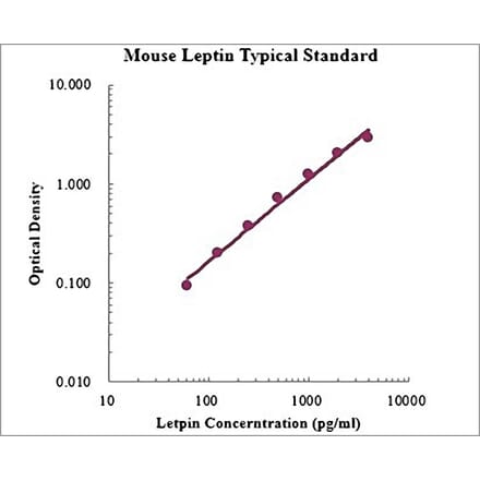 Standard Curve - Mouse Leptin ELISA Kit (EK297) - Antibodies.com