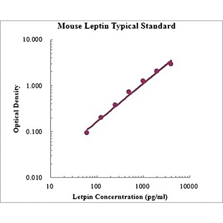 Standard Curve - Mouse Leptin ELISA Kit (EK297) - Antibodies.com
