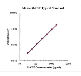Standard Curve - Mouse M-CSF ELISA Kit (EK2144) - Antibodies.com