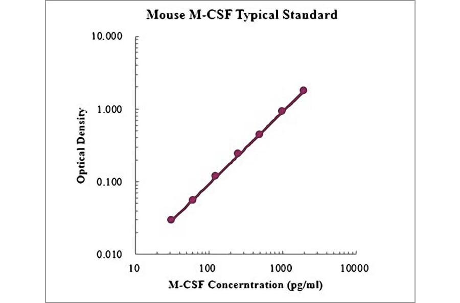 Standard Curve - Mouse M-CSF ELISA Kit (EK2144) - Antibodies.com