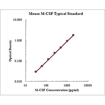 Standard Curve - Mouse M-CSF ELISA Kit (EK2144) - Antibodies.com