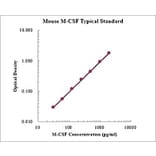 Standard Curve - Mouse M-CSF ELISA Kit (EK2144) - Antibodies.com