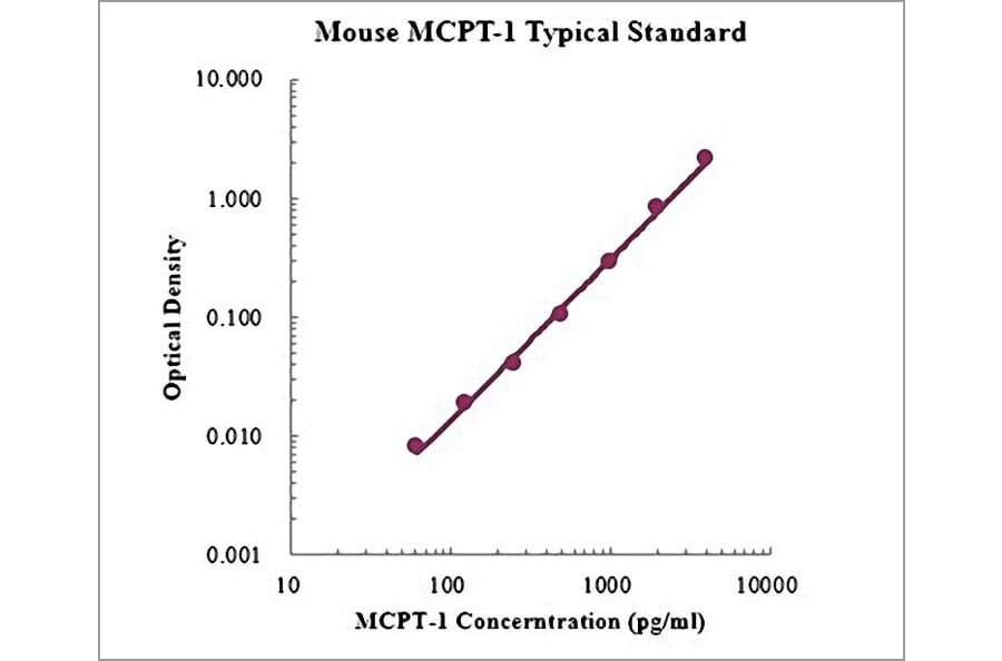 Standard Curve - Mouse Mast Cell Protease 1 ELISA Kit (EK2176) - Antibodies.com