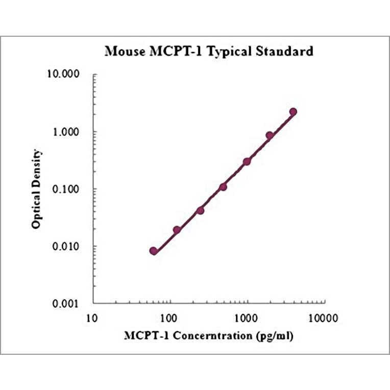 Standard Curve - Mouse Mast Cell Protease 1 ELISA Kit (EK2176) - Antibodies.com