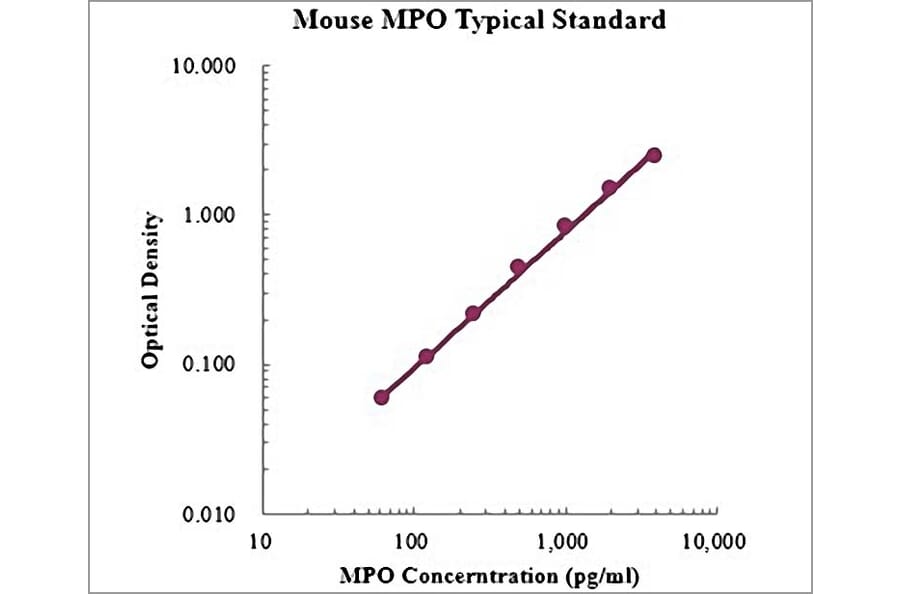 Standard Curve - Mouse Myeloperoxidase ELISA Kit (EK2133) - Antibodies.com