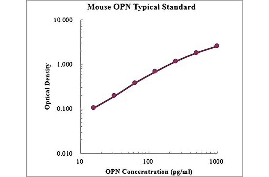Standard Curve - Mouse Osteopontin ELISA Kit (EK2135) - Antibodies.com