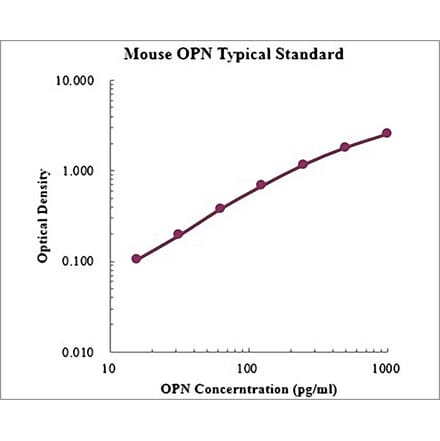 Standard Curve - Mouse Osteopontin ELISA Kit (EK2135) - Antibodies.com
