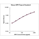 Standard Curve - Mouse Osteopontin ELISA Kit (EK2135) - Antibodies.com