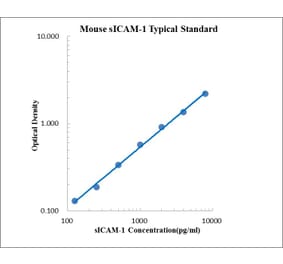 Standard Curve - Mouse ICAM1 ELISA Kit (EK289) - Antibodies.com
