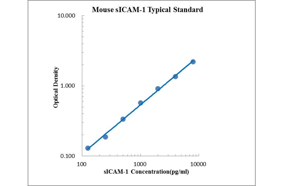 Standard Curve - Mouse ICAM1 ELISA Kit (EK289) - Antibodies.com