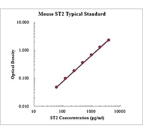 Standard Curve - Mouse ST2 ELISA Kit (EK2163) - Antibodies.com