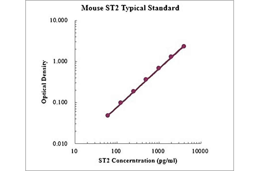 Standard Curve - Mouse ST2 ELISA Kit (EK2163) - Antibodies.com